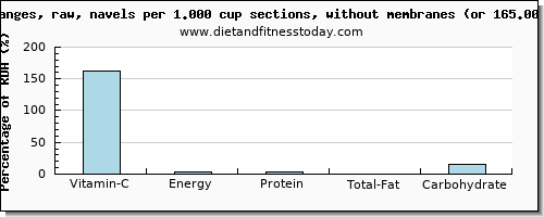 vitamin c and nutritional content in orange